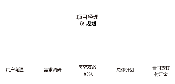 项目经理-规划